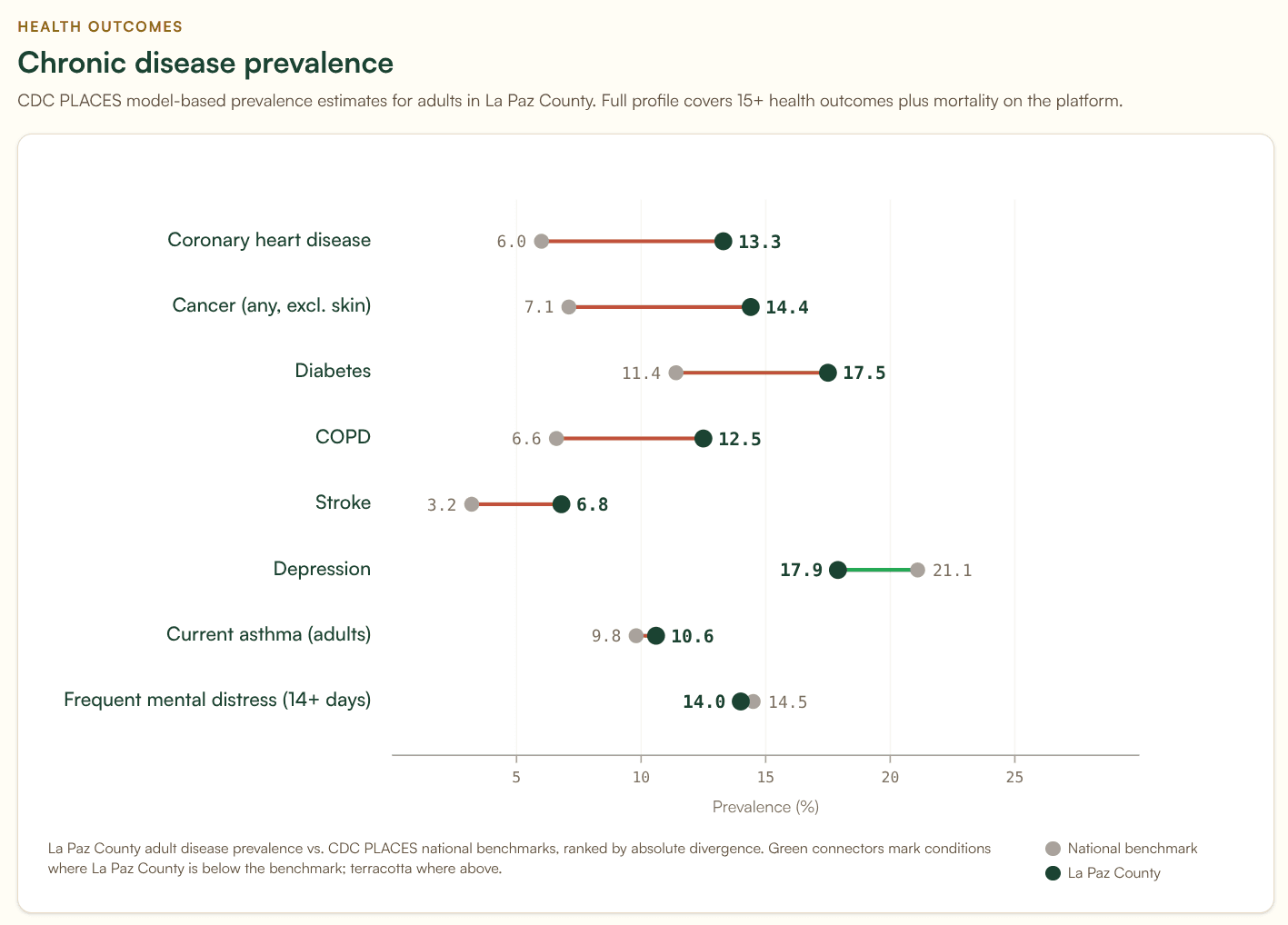 La Paz County, AZ dumbbell chart comparing the county's pillar scores against the Arizona state and US national averages, illustrating that the heat risk is driven by demographic vulnerability rather than a provider shortage.