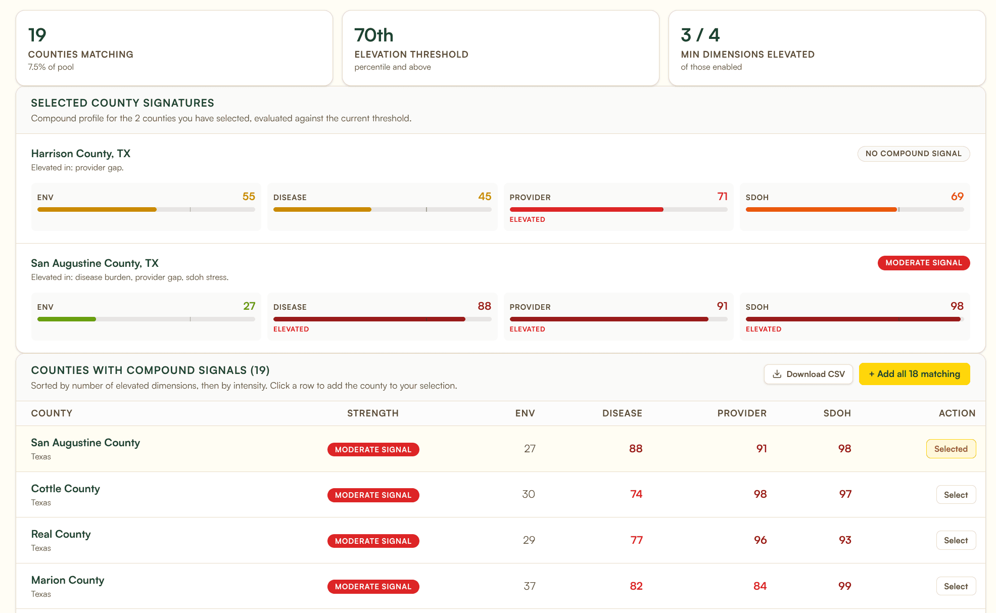 Banana Analytics Compound Signals filter showing counties matching at the score threshold of 70 across multiple risk dimensions, with named-signal filters for Respiratory, Wildfire, Heat, and Industrial patterns.